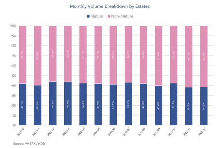 HDB Resale Volume Breakdown by Estates Dec 2022